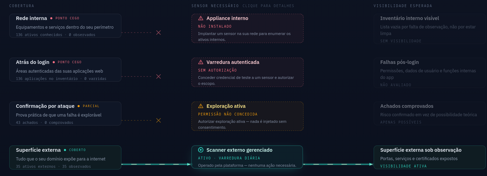 Cadeia de cobertura do CyberVision: rede interna e áreas atrás do login marcadas como ponto cego por falta de sensor, confirmação por ataque parcial por permissão não concedida, e superfície externa coberta pelo scanner externo gerenciado com visibilidade ativa