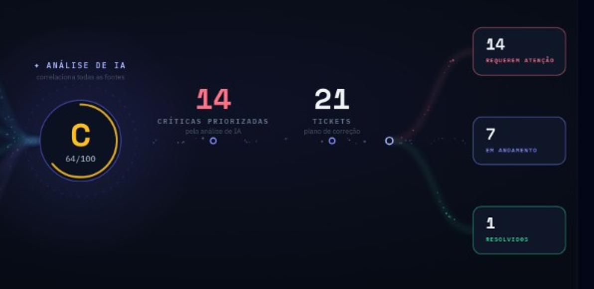 Índice de segurança 64/100, 14 vulnerabilidades críticas priorizadas pela análise de IA e 21 tickets no plano de correção