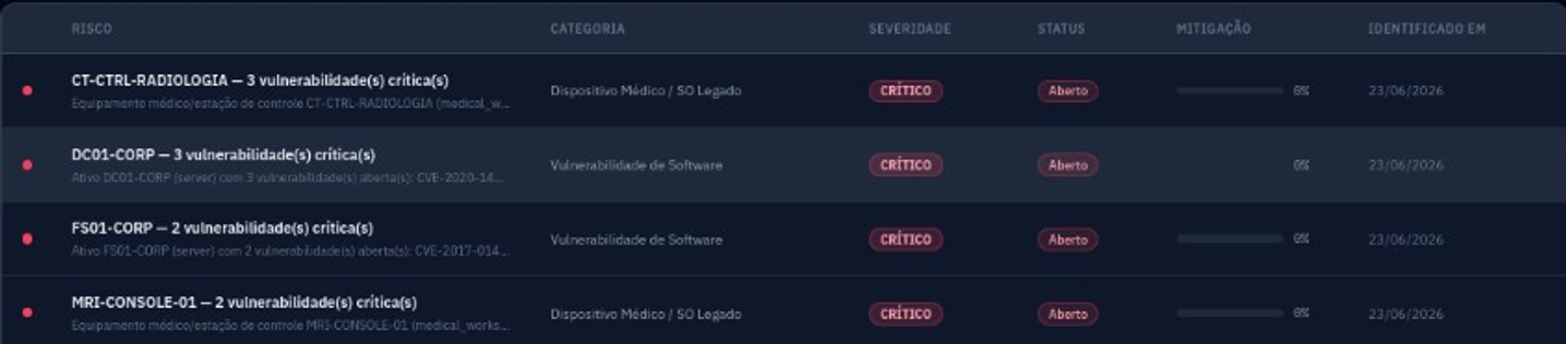Fila de riscos com ativo, categoria, severidade crítica, status em aberto e percentual de mitigação