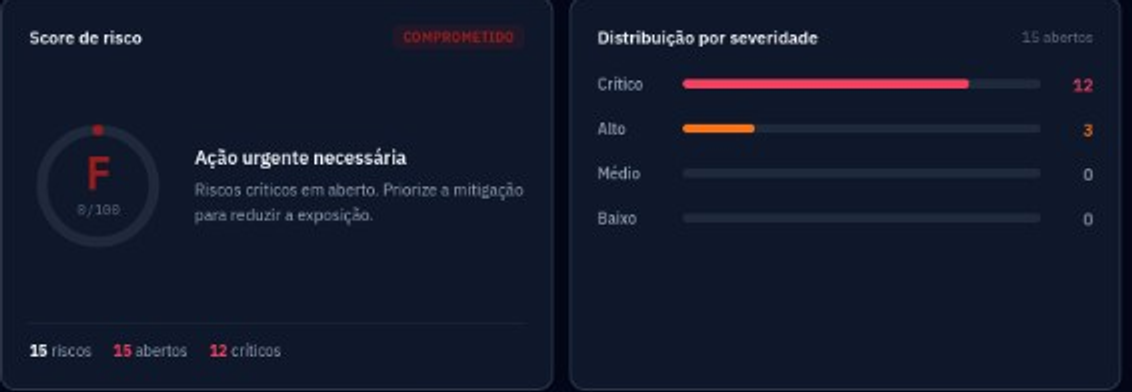Score de risco, distribuição por severidade e matriz de impacto contra probabilidade